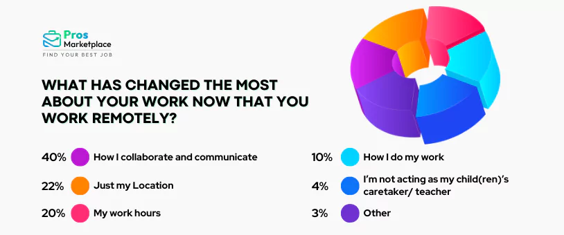 what has changed the most about your work now that you work remotely