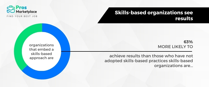 Skills-based organizations see results