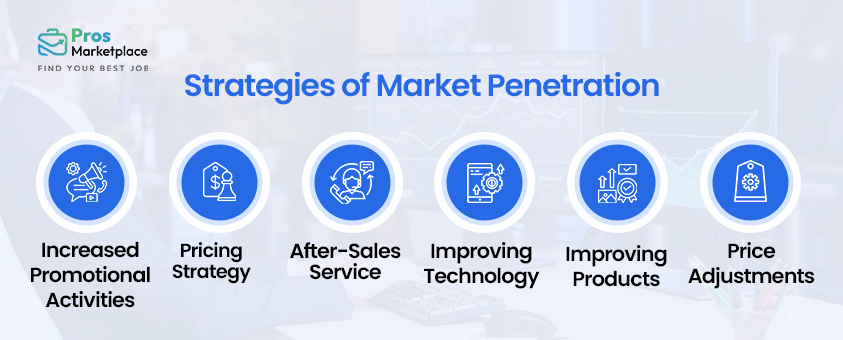 Strategies of Market Penetration