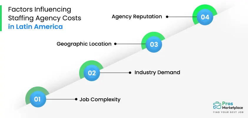 Factors Influencing Staffing Agency Costs in Latin America