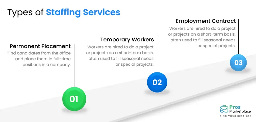 Types of Staffing Services