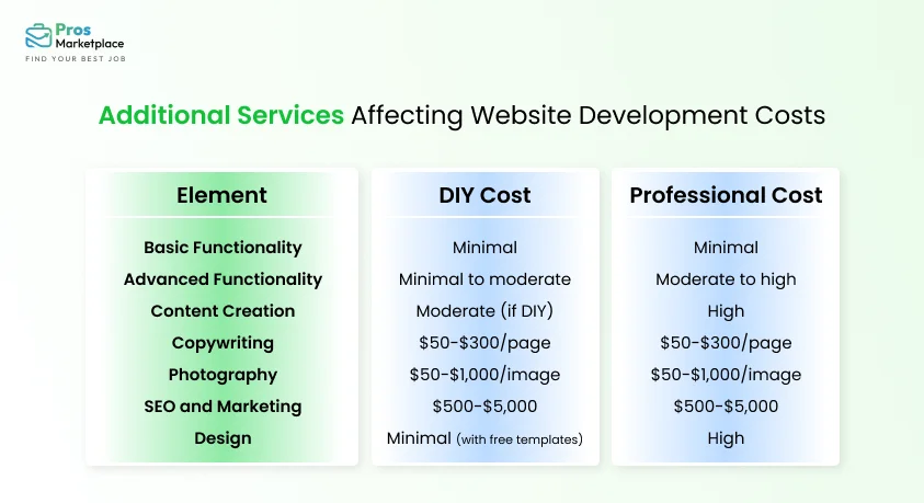 Additional Services Affecting Website Development Costs