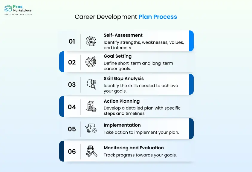 Career Development Plan Process