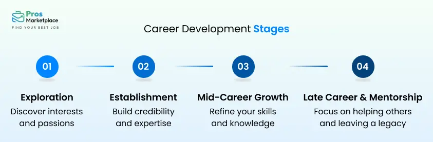 Career Development Stages