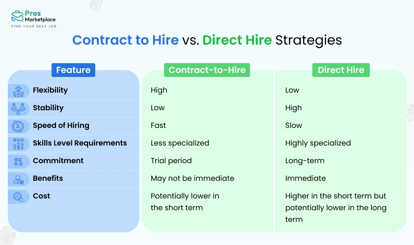 Contract to Hire vs. Direct Hire Strategies
