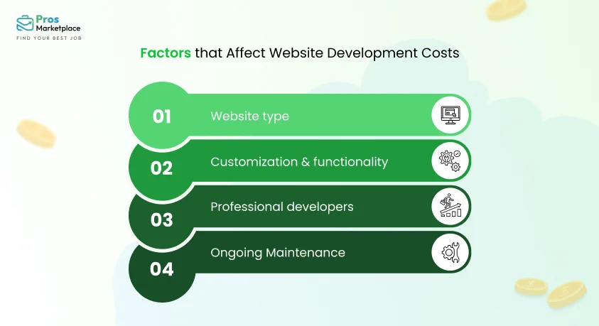 Factors that Affect Website Development Costs