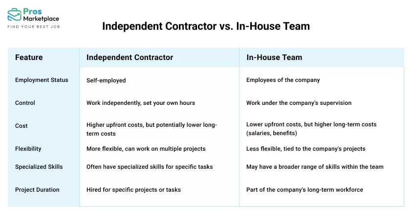 Independent Contractor vs. In-House Team