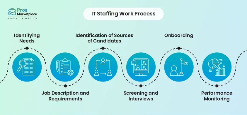 IT Staffing Process
