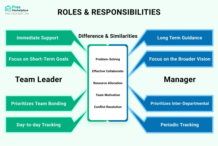 roles and responsibilities of team lead and manager