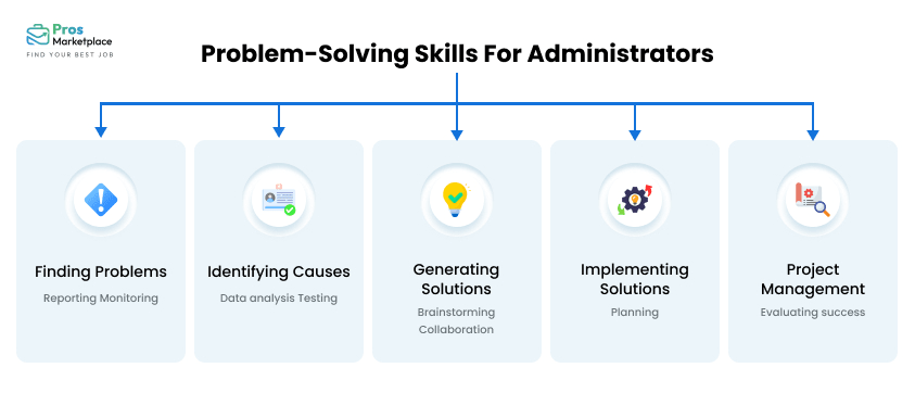 Problem solving skills for administrators