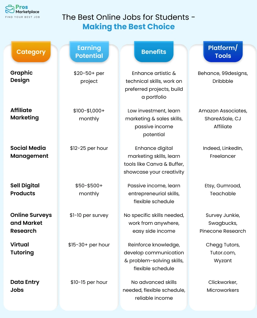 The Best Online Jobs for Students - Making the Best Choice