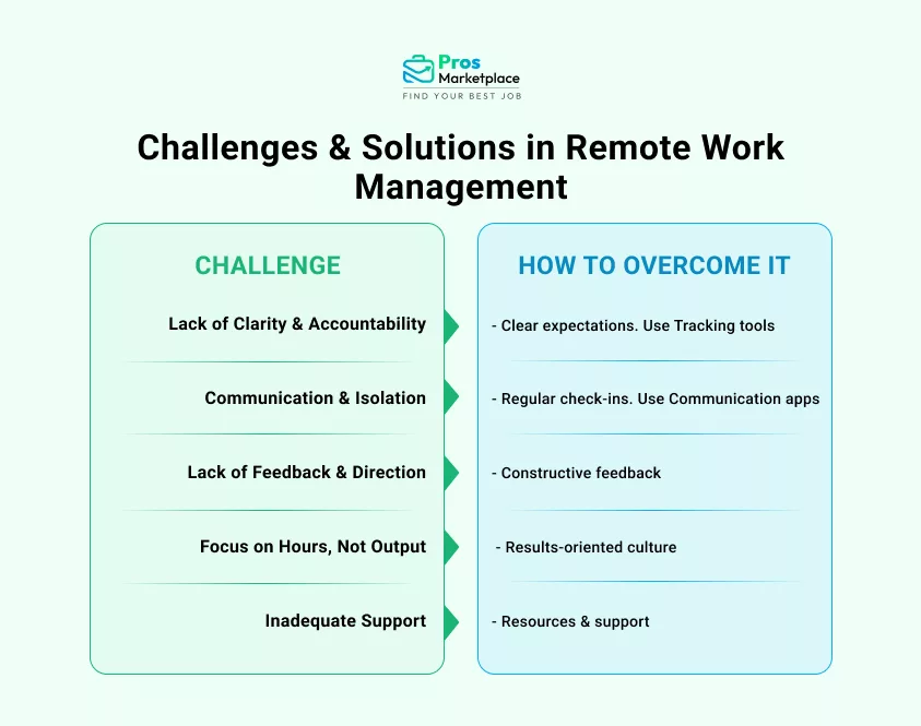Challenges & Solutions in Remote Work Management 