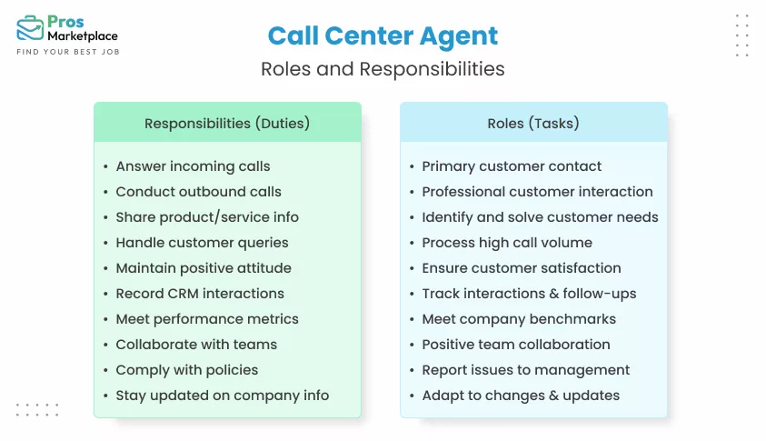 Call Center Agent roles and Responsibilities