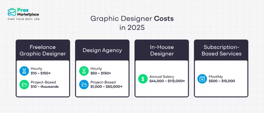 Graphic Designer Costs in 2025