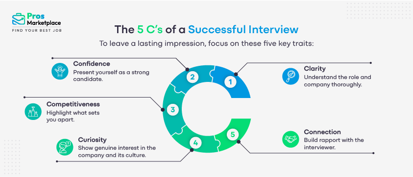 The 5 C’s of a Successful Interview