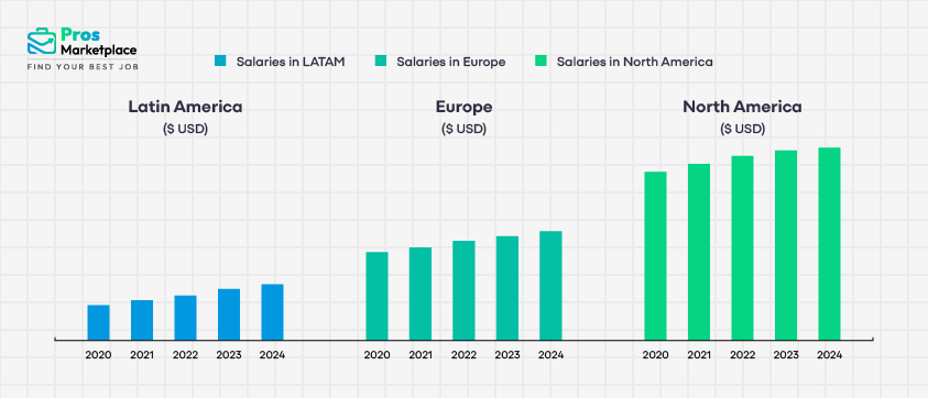 Salary comparison chart of software developers across LATAM, North America, and Europe