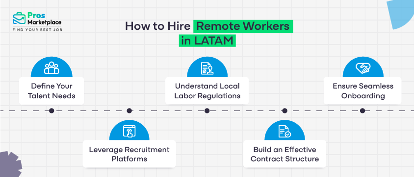 How to Hire Remote Workers in LATAM