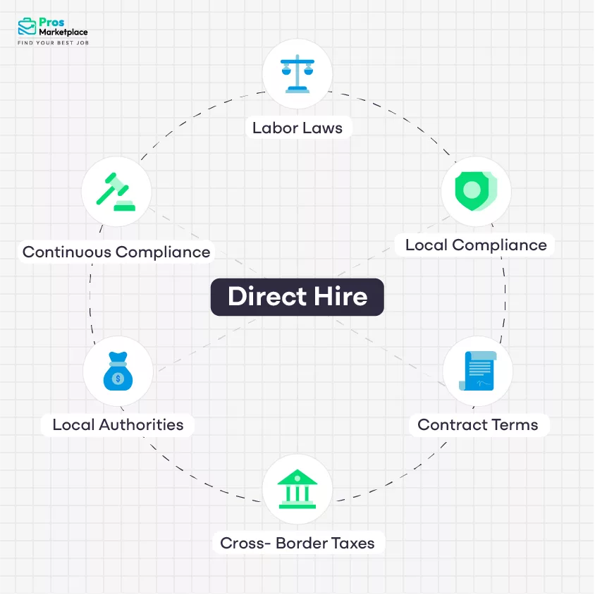 Checklist of compliance elements for hiring in LATAM