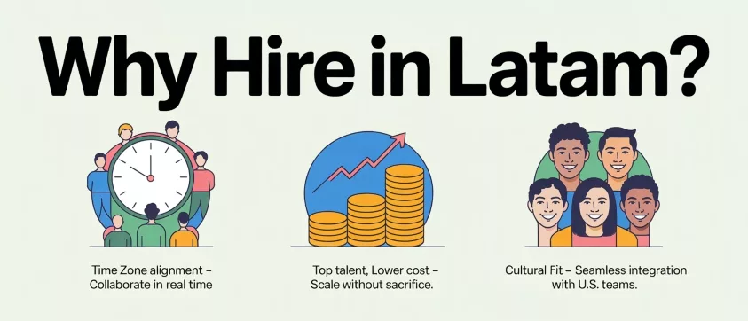 Three illustrated benefits of hiring in LATAM: real-time collaboration via time zone alignment, cost-effective top talent, and strong cultural fit with U.S. teams. Large headline says “Why Hire in Latam?”