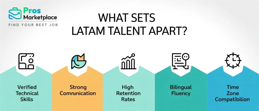 Graphic highlighting five key attributes of LATAM professionals: Verified Technical Skills, Strong Communication, High Retention Rates, Bilingual Fluency, and Time Zone Compatibility. Each is paired with a simple icon and the Pros Marketplace logo.