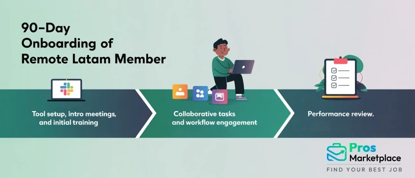 Graphic showing a 3-step onboarding journey: tool setup and training, collaborative task engagement, and performance review. Each step is illustrated with icons and a remote worker, with the Pros Marketplace logo and tagline included.