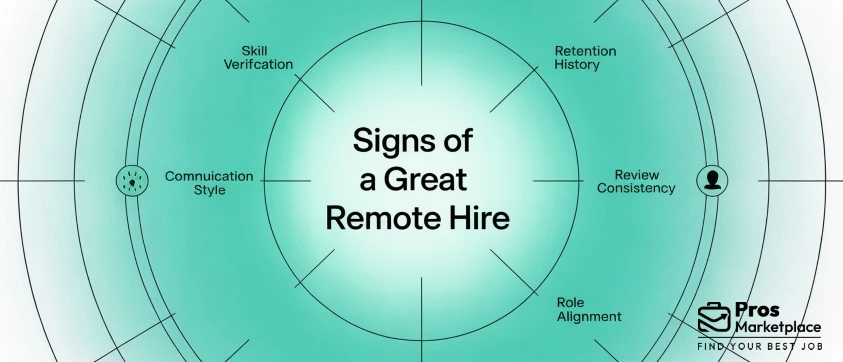 Radar-style visual highlighting qualities of top remote talent: Communication Style, Skill Verification, Retention History, Review Consistency, and Role Alignment. Central text reads “Signs of a Great Remote Hire” with Pros Marketplace branding.