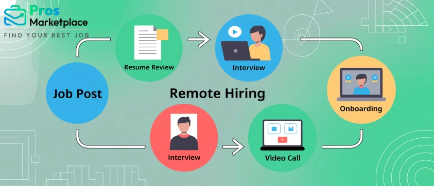 A visual flowchart illustrating the remote hiring process, with icons for job posting, resume review, interviews, video call, and onboarding.