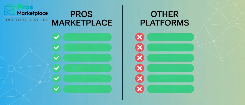 Visual comparison of Pros Marketplace and other freelance platforms. Pros Marketplace shows all green checkmarks, while other platforms show red Xs. Abstract digital background with the Pros Marketplace logo.