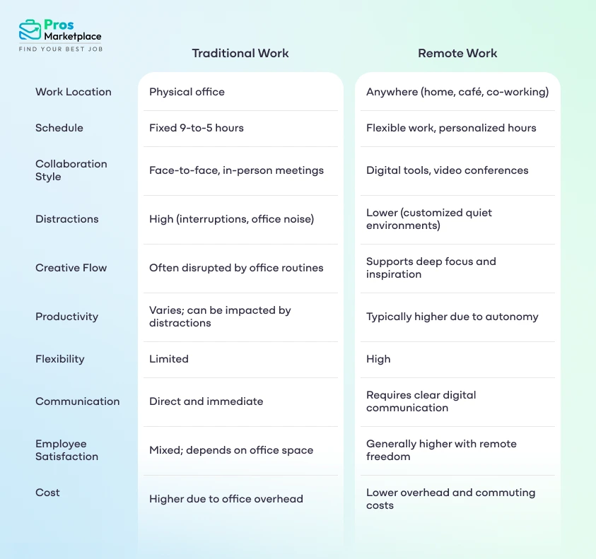 Difference Between Traditional vs. Remote Work
