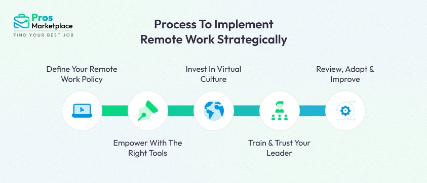 Process To Implement Remote Work Strategically