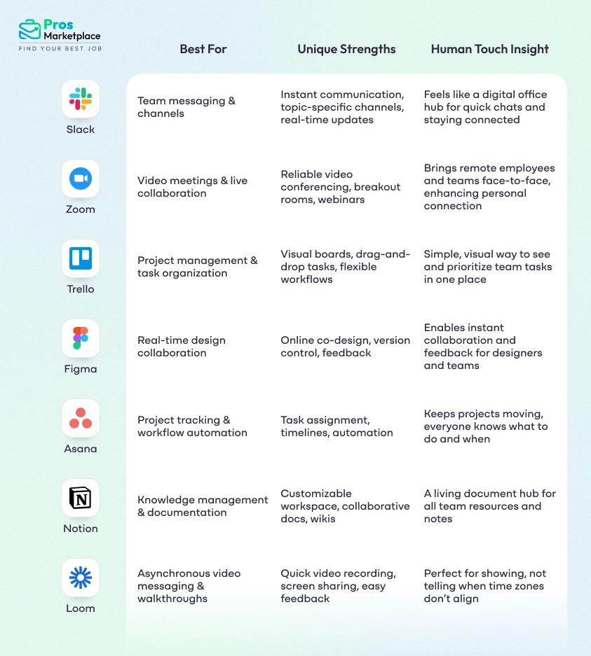Tools and their strengths For Remote Work