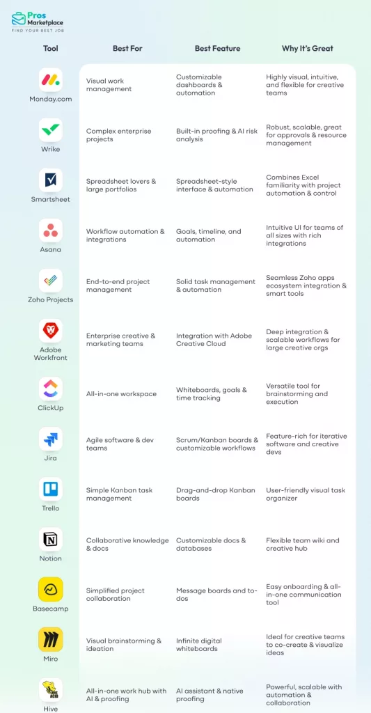 12 Best Remote Creative Project Management Tools: Cost & Features 